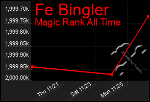 Total Graph of Fe Bingler