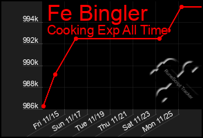 Total Graph of Fe Bingler