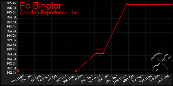 Last 7 Days Graph of Fe Bingler