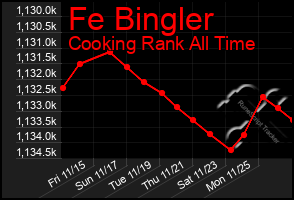 Total Graph of Fe Bingler