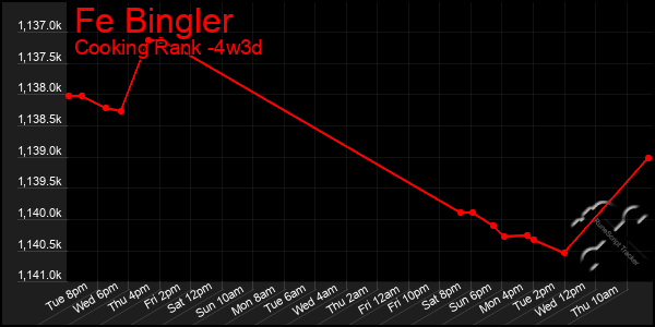 Last 31 Days Graph of Fe Bingler