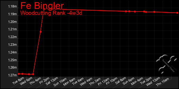 Last 31 Days Graph of Fe Bingler