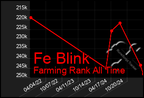 Total Graph of Fe Blink