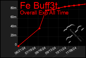 Total Graph of Fe Buff3t