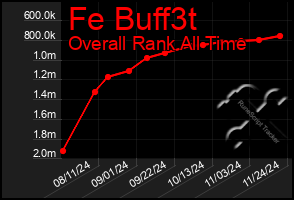 Total Graph of Fe Buff3t