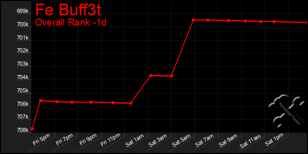 Last 24 Hours Graph of Fe Buff3t