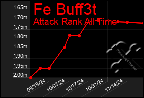 Total Graph of Fe Buff3t