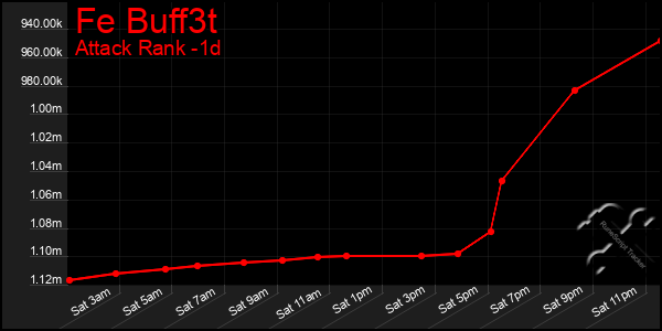 Last 24 Hours Graph of Fe Buff3t