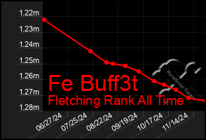 Total Graph of Fe Buff3t