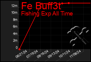 Total Graph of Fe Buff3t