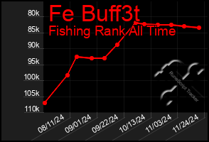 Total Graph of Fe Buff3t