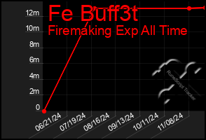 Total Graph of Fe Buff3t