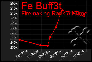 Total Graph of Fe Buff3t