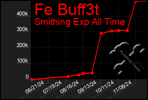 Total Graph of Fe Buff3t