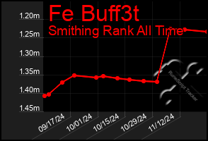 Total Graph of Fe Buff3t