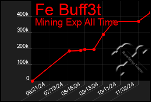 Total Graph of Fe Buff3t