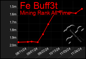 Total Graph of Fe Buff3t