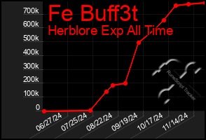 Total Graph of Fe Buff3t