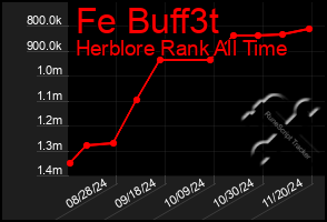 Total Graph of Fe Buff3t