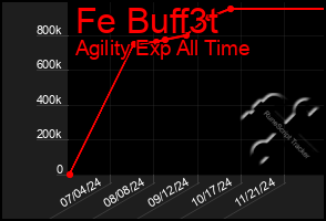 Total Graph of Fe Buff3t