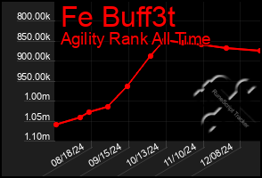 Total Graph of Fe Buff3t