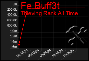 Total Graph of Fe Buff3t