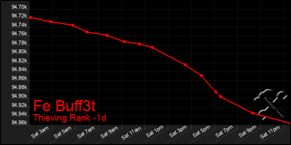 Last 24 Hours Graph of Fe Buff3t