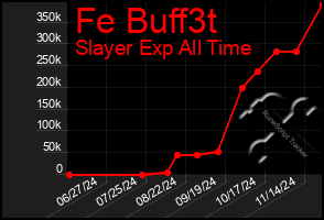 Total Graph of Fe Buff3t