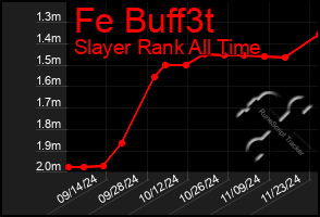 Total Graph of Fe Buff3t