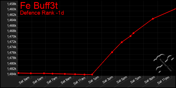 Last 24 Hours Graph of Fe Buff3t
