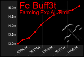 Total Graph of Fe Buff3t