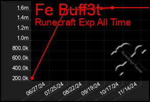 Total Graph of Fe Buff3t