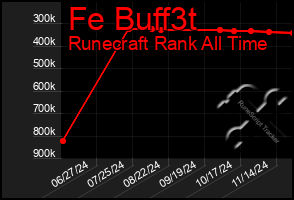 Total Graph of Fe Buff3t