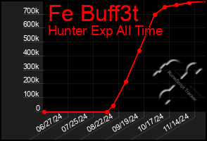 Total Graph of Fe Buff3t