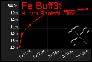 Total Graph of Fe Buff3t