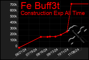 Total Graph of Fe Buff3t