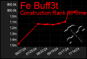 Total Graph of Fe Buff3t