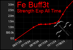 Total Graph of Fe Buff3t