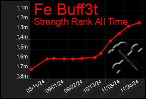 Total Graph of Fe Buff3t