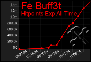 Total Graph of Fe Buff3t