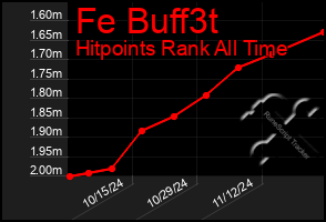 Total Graph of Fe Buff3t