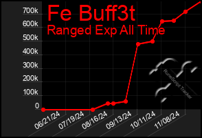 Total Graph of Fe Buff3t