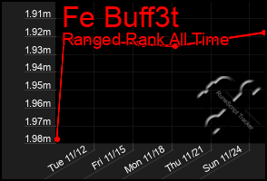 Total Graph of Fe Buff3t