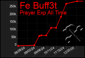 Total Graph of Fe Buff3t