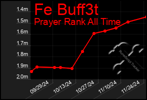 Total Graph of Fe Buff3t