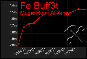 Total Graph of Fe Buff3t