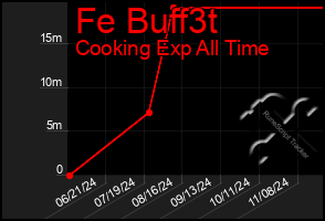 Total Graph of Fe Buff3t