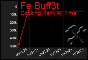 Total Graph of Fe Buff3t