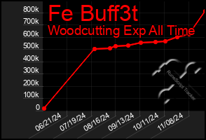 Total Graph of Fe Buff3t