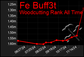 Total Graph of Fe Buff3t